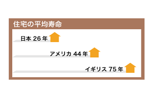 日本の家の平均寿命は約２６年。