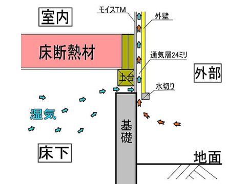 土台パッキン「リレベル」