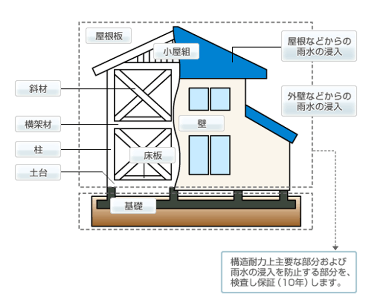 瑕疵補償